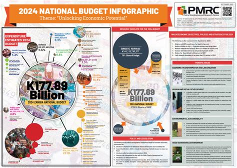 2024 Budget Highlights Zambia Budget Nanon Ralina