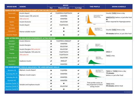 Insulin Types Chart Long acting insulin conversion chart