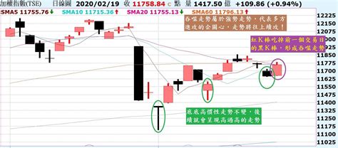 台股「底底高」，再來「高過高」！陸股日出走勢不變，就是續攻！ 方格子