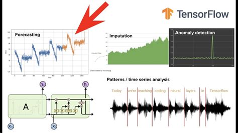 Forecasting Time Series With Recurrent Neural Networks Youtube