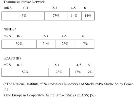 Distribution Of Modified Rankin Scale At 3 Months Of The Patients