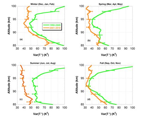 Profiles Of The Temperature Fluctuations Variances Observed During A