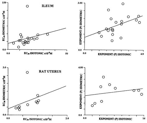 A Comparison Of Effects Measured With Isotonic And Isometric Recording