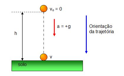 Minhas Aulas De F Sica Queda Livre