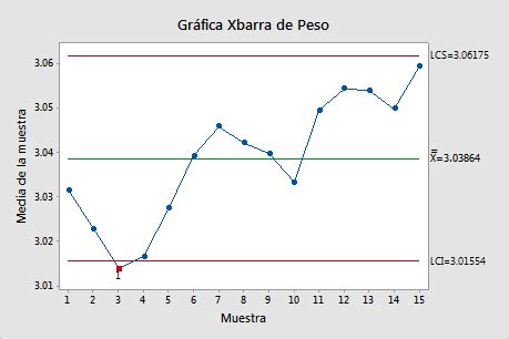 Ejemplo De Gr Fica Xbarra Minitab