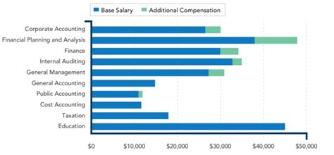 Us Cma Salary Eligibility Course Fees Syllabus Duration