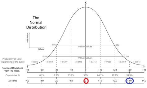 Z Score Definition Formula And Calculation