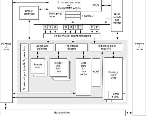 Ia64 Intel Itanium Processor Architecture - The Architect