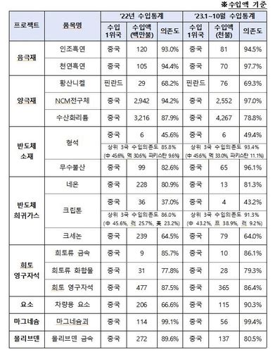 185개 공급망 안정 품목 지정2030년 특정국 의존 50 밑으로 네이트 뉴스