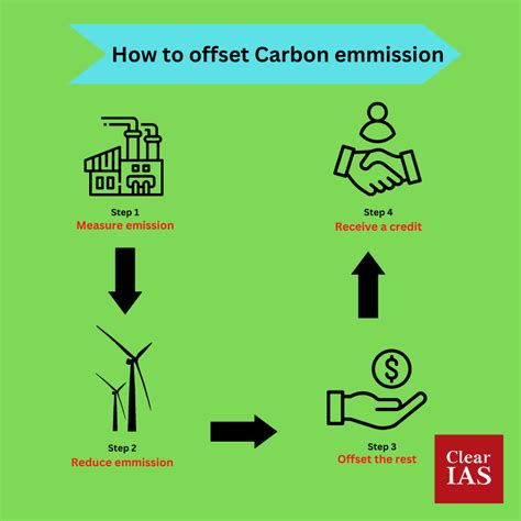 Carbon Offset ClearIAS