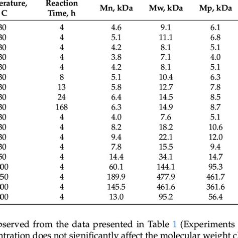 Experimental Data On The Effect Of Monomer Concentration Reaction