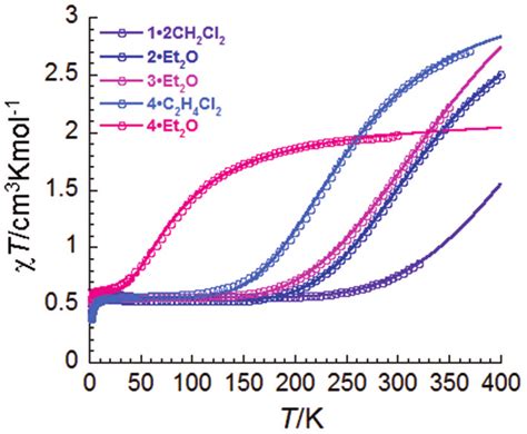 χt Versus T Plots At 1000 Oe For The Newly Reported Compounds χ Being