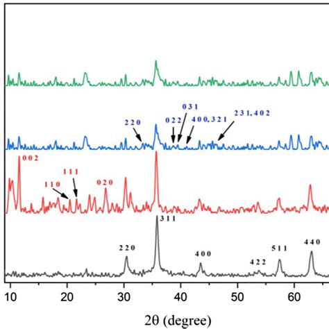Xrd Patterns Of Fe O Maa A Fe O Glu Mof B Fe O Gludicy Co
