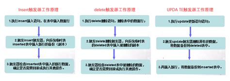 educoder 数据库系统概论2022 触发器的创建和使用 通过实验 加深对数据完整性的理解 掌握创建和使用触发器 CSDN博客