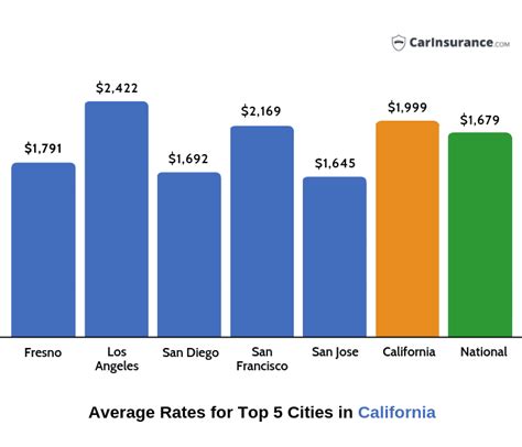 Triple A Car Insurance Rates Diy Projects