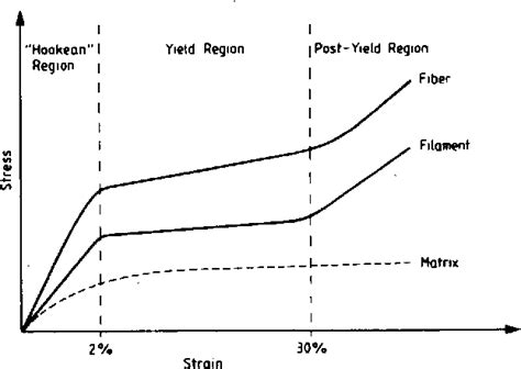 Figure 1 From The Stressstrain Curve Of α Keratin Fibers And The Structure Of The Intermediate