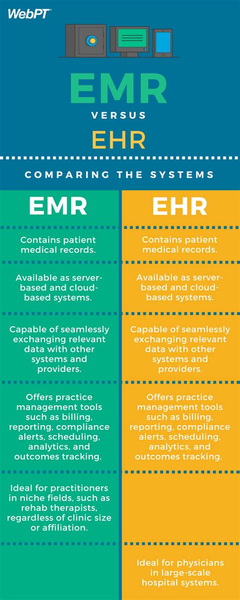 Ehr Practice Management System