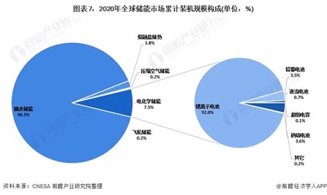 行业深度！一文带你详细了解2021年中国储能行业市场现状、竞争格局及发展前景前瞻趋势 前瞻产业研究院