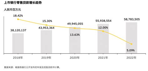 上市银行零售转型步入“增量与存量并重”新阶段：贷款比重降至40以下业务增速