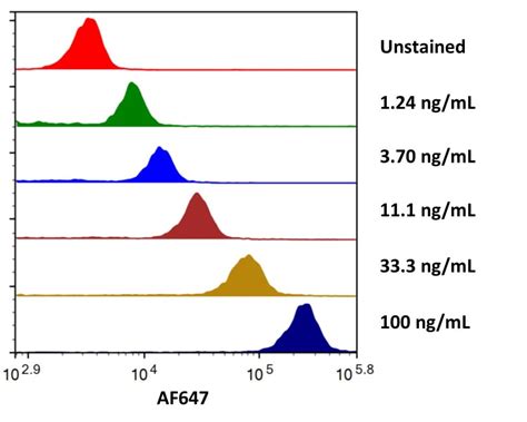 Recombinant Human IgG1 Fc Alexa Fluor 647 Protein AFR110 020 R D Systems