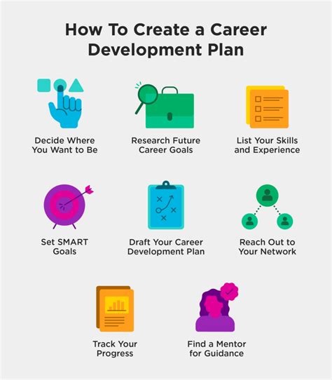 How To Create A Career Development Plan Robertson College