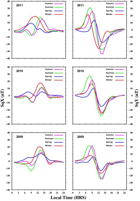 Seasonal Variations Of Sqx Left Column And Sqy Right Column From Download Scientific