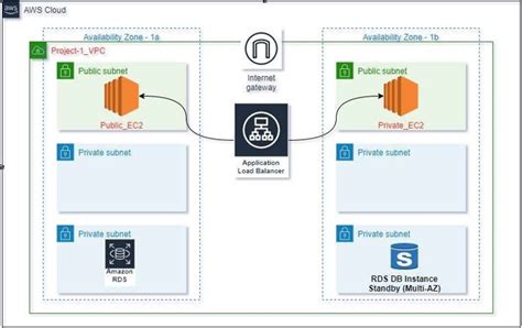 Deploy Three Tier Architecture In Aws Using Terraform By Matin Syed Medium