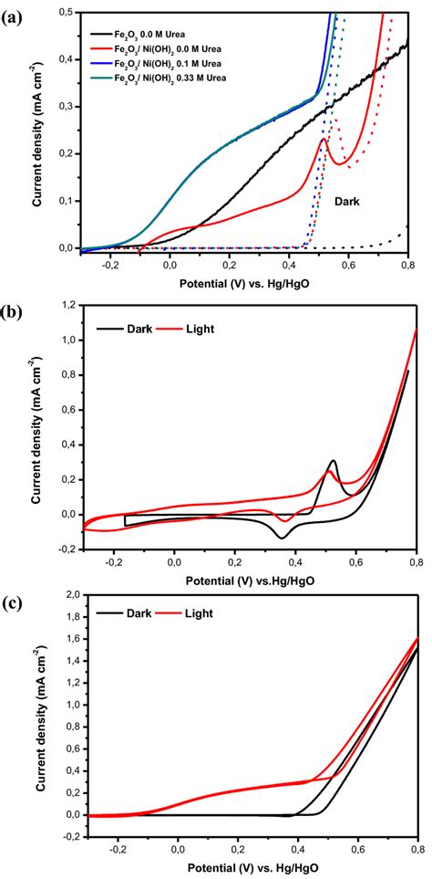 The Photocurrent Densityvoltage IV Curves Under Illumination Or In