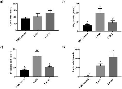 Concentration Of Vfa And Non Vfa In Lab And Lab Derived Cfs The