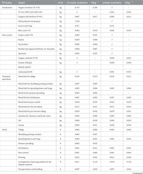 Table 1 From Life Cycle And Circularity Metrics To Measure The