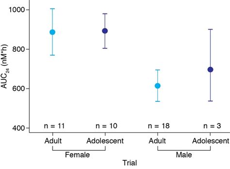 Liraglutide In An Adolescent Population With Obesity A Randomized Double Blind Placebo