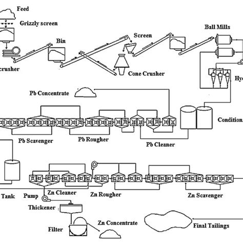 Lakan Processing Plant Flow Sheet Download Scientific Diagram