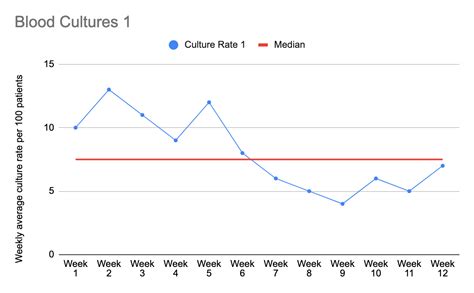 Reporting Qi Results Part 1 Run Charts Canadiem