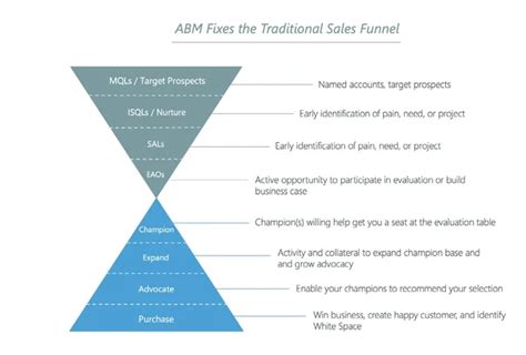 10 Critical ABM Metrics You Should Be Tracking For Success