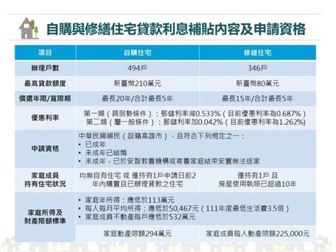 想貸款購屋及修屋的民眾看過來 自購及修繕住宅貸款利息補貼開辦囉！