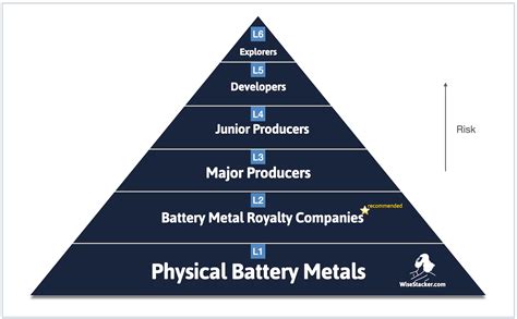 How To Invest In Battery Metal Stocks A Simple Guide Great Stock