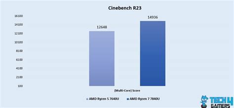 Ryzen U Vs Ryzen U We Tested Both Tech Gamers