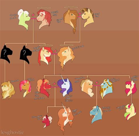 Apple family tree. by Lesghostie on DeviantArt