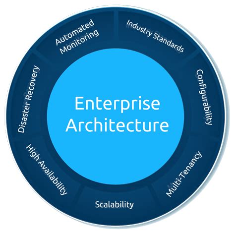 Enterprise Architecture Management