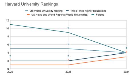 Harvard University Rankings: Subjects Rankings and World Rankings