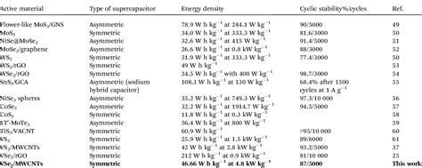 Table 1 From The Role Of Carbon Nanotubes In Enhanced Charge Storage