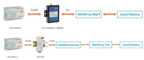 ADL3000 Modbus RTU Protocol Din Rail Energy Meter CE Certification