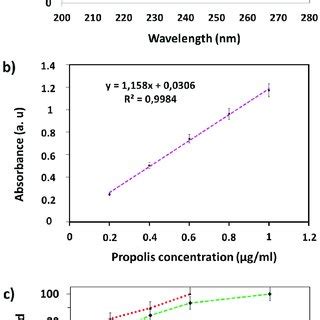 In Vitro Drug Release Profiles Of Scaffolds Ps Calibration Curve A