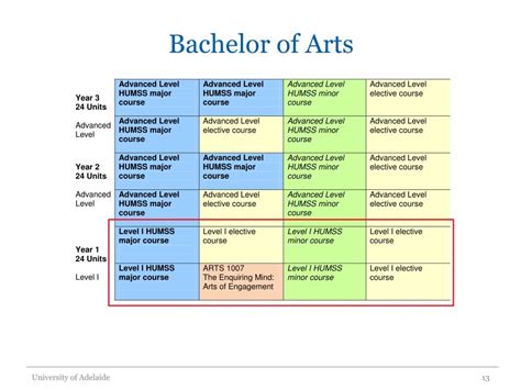 Ppt Humanities And Social Sciences Enrolment Advice Session Powerpoint