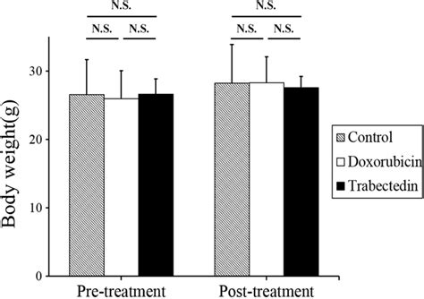 Mouse Body Weight Bar Graphs Show Body Weight Of Mice Treated With