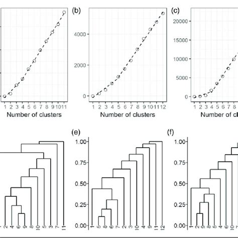 Results Of Merging Mixture Model Components To Reduce Entropy Scores In