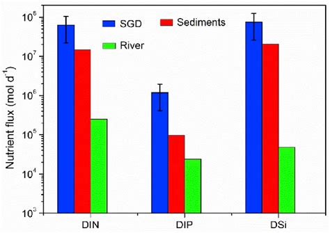 The Comparison Of Nutrient Sources From Sgd Benthic Sediments And