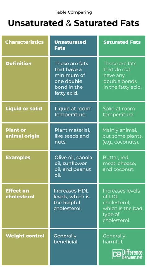 Difference Between Unsaturated And Saturated Fats Difference Between Unsaturated Vs