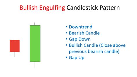 Bullish Engulfing Candlestick Pattern - Best Analysis