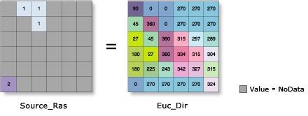 Función Dirección euclidianaPortal for ArcGIS Documentación de